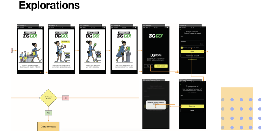 DG GO! app exploration flow: Dollar General self-checkout tutorial screens, welcome, sign-in, and forgot-password states, mapped against a user authentication decision flow